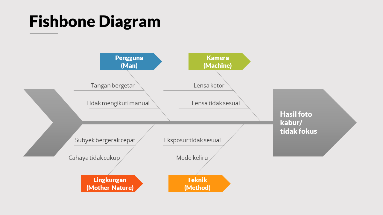 Contoh Fishbone Diagram